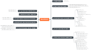 General Manager's Mind Map