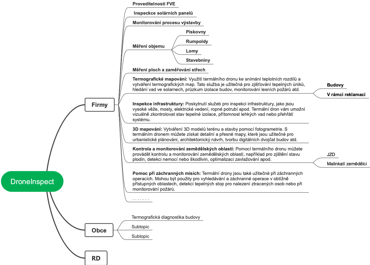 Dronelspect's mind map