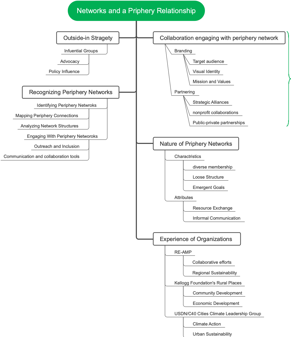 Networks and the Crucial Periphery Relationship