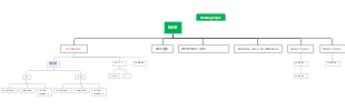 Medical mind mapping