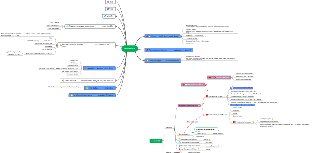 System deployment plan