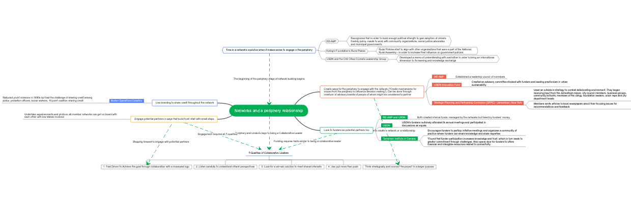 Networks and a periphery relationship