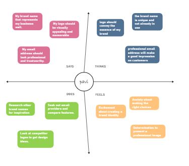 Empathy Map For Brand Creation