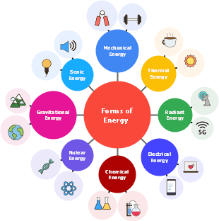 Forms of Energy