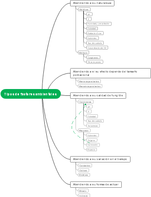 Tipos de factores ambientales