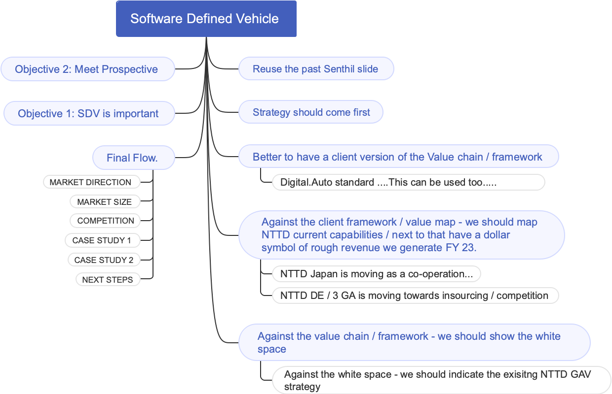 Software Defined Vehicle