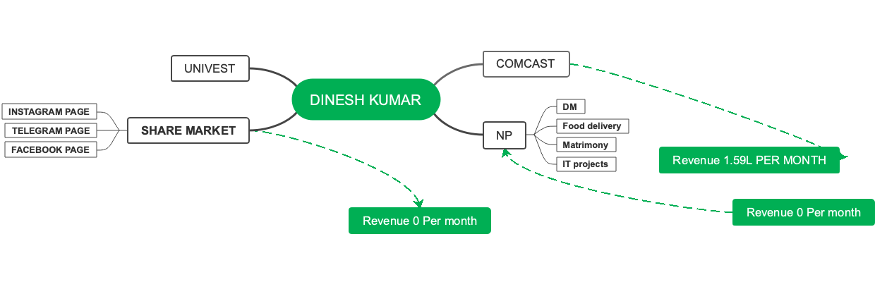 DINESH KUMAR's mind map