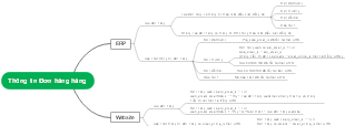 Product Order Information Management