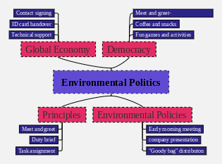 A mind map of the environment