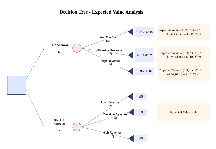 App Development Decision Tree | EdrawMax Templates