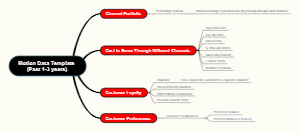 Analyze the cost and customer loyalty of each channel 