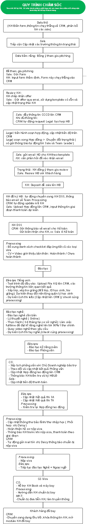 Quy trình chăm sóc khách hàng