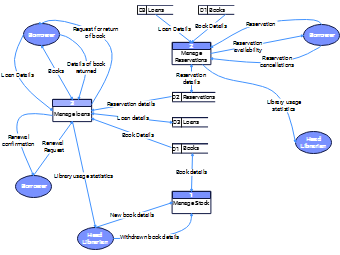 DFD library management system