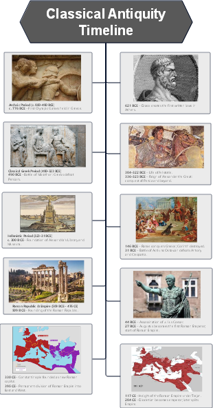 Classical Antiquity Timeline 