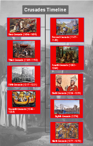 Crusades Timeline