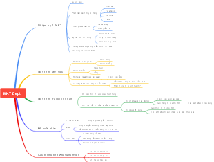 The mind map of the MKT department