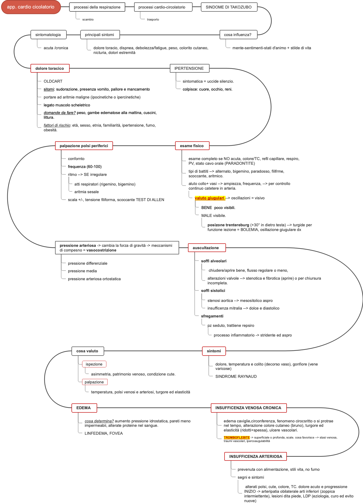 Valutazione Diagnostica Cardiaca: ECG e Esami Complementari