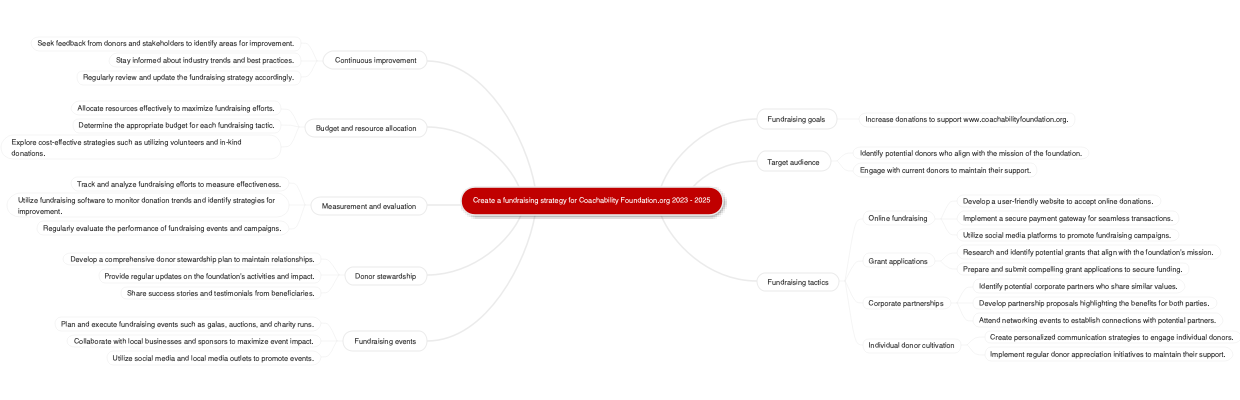 Create a fundraising strategy for Coachability Foundation.org 2023 - 2025