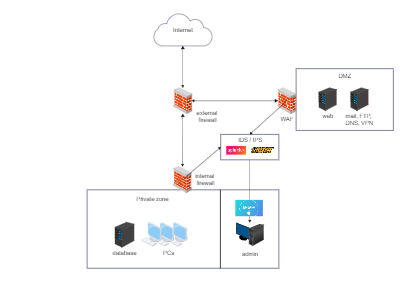 Internet and Private Zone Connection Diagram