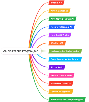 AL Masterlabs Program_S01: AI Fundamentals and Applications