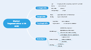 Market segmentation of N-MED