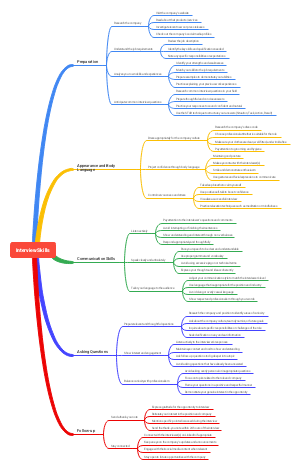 Interview Skills
