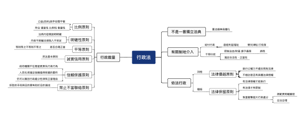 行政法核心原则与要点思维导图