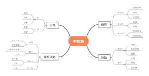 中秋节相关要素思维导图