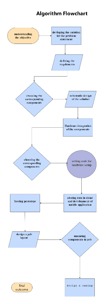 Algorithm Design Flowchart Template