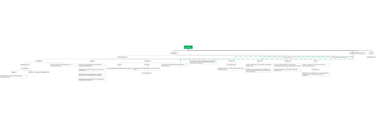 Manager's mind map
