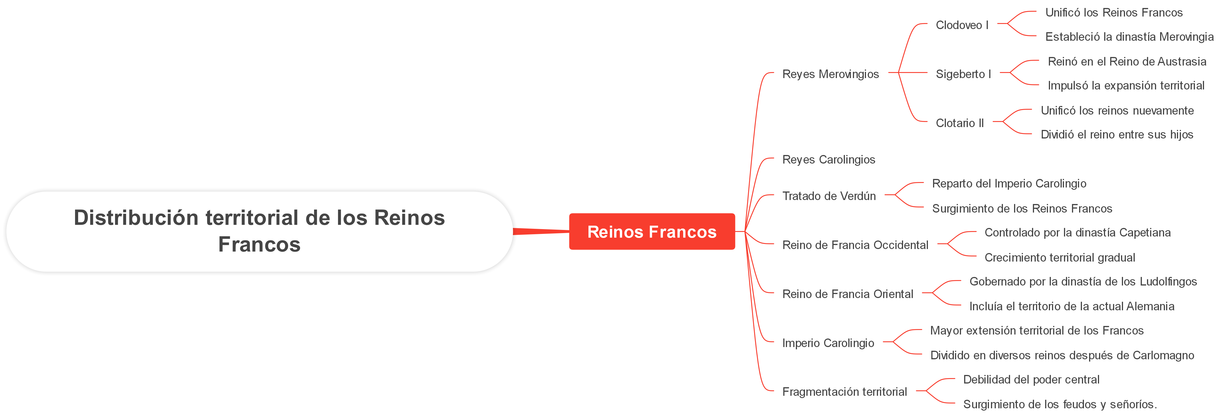 Distribución territorial de los Reinos Francos