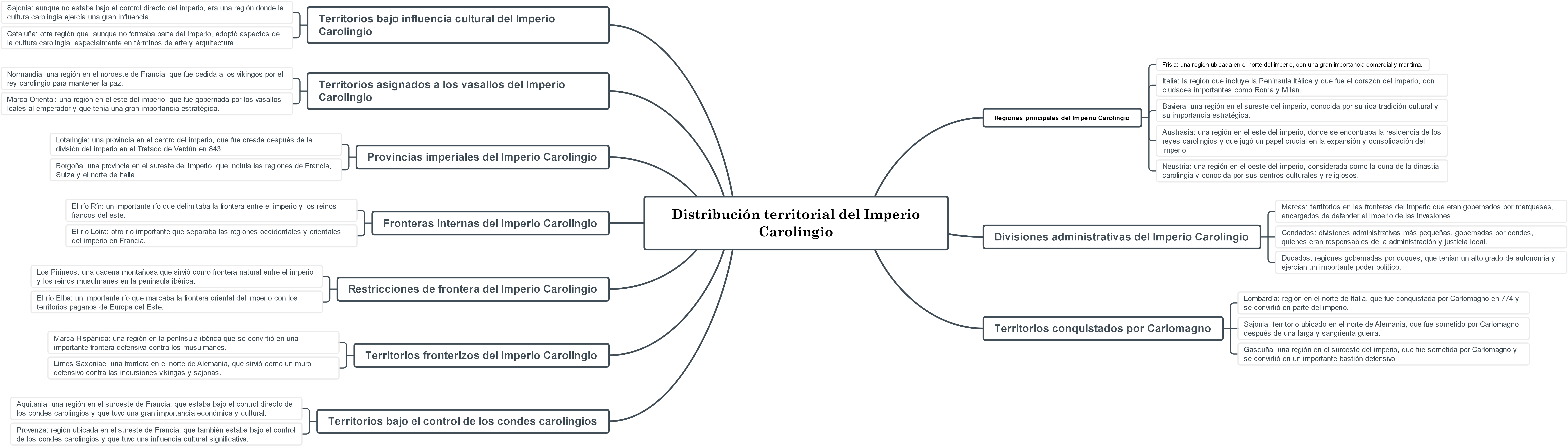 Distribución territorial del Imperio Carolingio