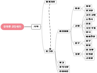 우파루 오딧세이