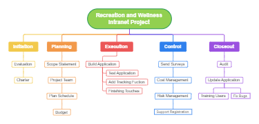 Recreation and Wellness Intranet Project