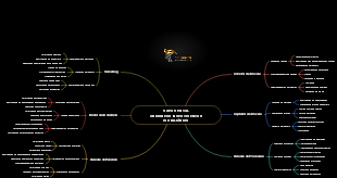 MAPA MENTAL OBUSINESS INVESTIMENTOS IMOBILIÁRIOS
