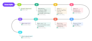 Effective Project Management: Key Stages from Initiation to Finalization