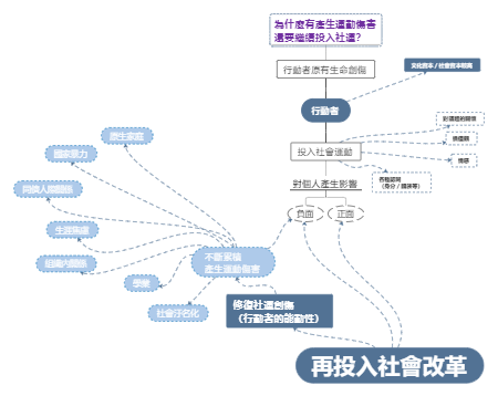 行动者投入社运的动因与影响思维导图