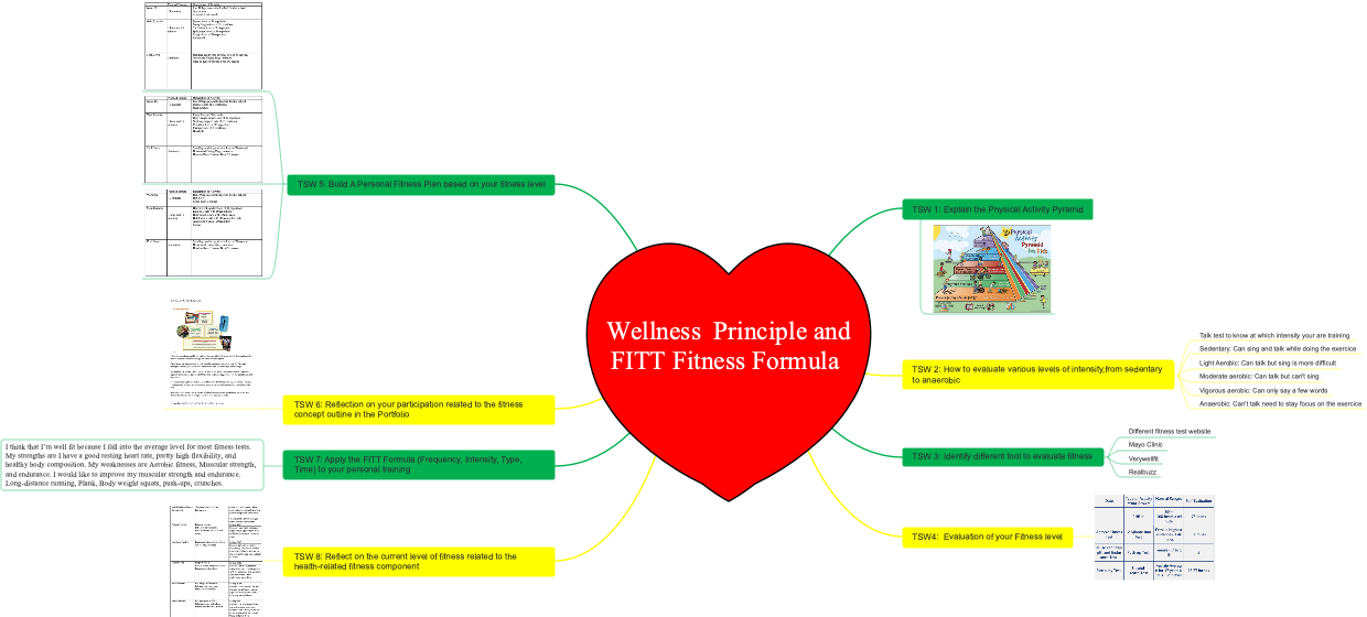 Wellness principle and FITT fitness formula