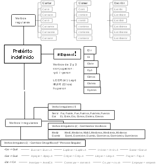 Español: Pretérito Indefinido