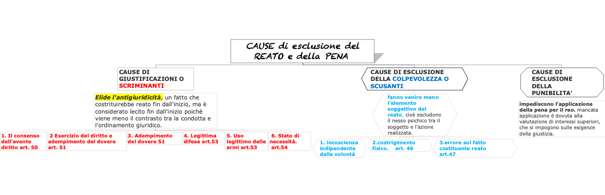 Cause di Esclusione del Reato e della Pena (Diritto Penale)