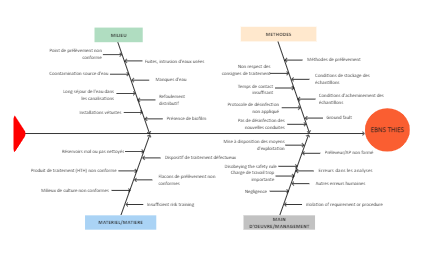 Water Treatment Risk Analysis