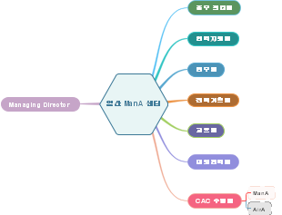 일산 ManA 조직도