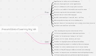 Pros and Cons of Learning English