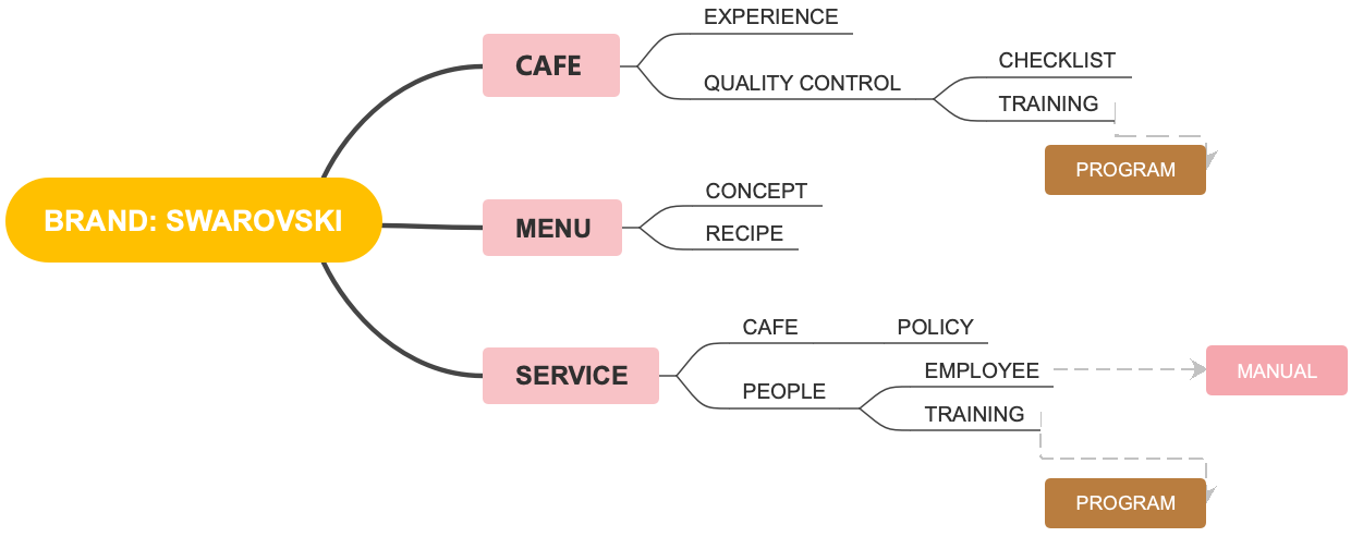 Brand SWAROVSKI Cafe Management Solution