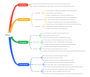 Tenses in Grammar