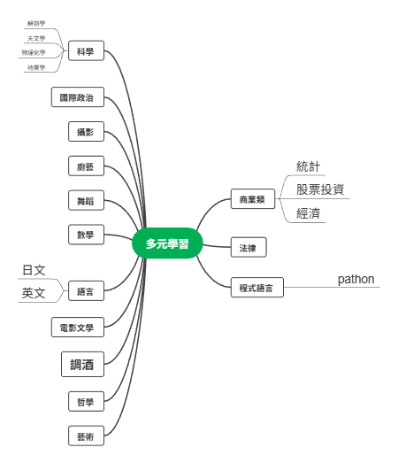 個人多元學習規劃心智圖模板 —— 終身學習路徑與知識體系搭建的視覺化工具
