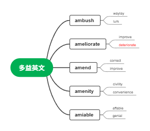  英语词根“ambi/am”相关词汇扩展