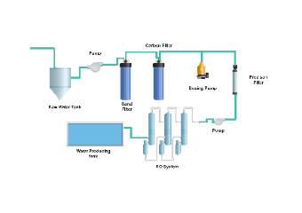 Water Treatment Process