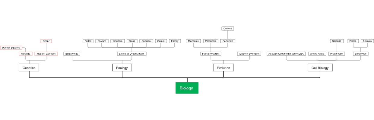 Biology