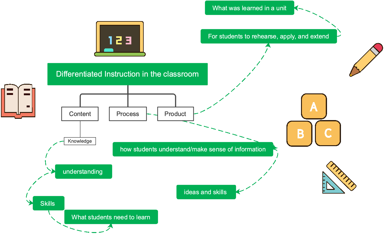 Differentiated teaching in the classroom